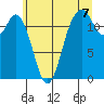 Anderson Island Ferry tide chart for Wednesday, July 7, 2021