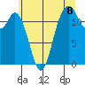 Anderson Island Ferry tide chart for Thursday, July 8, 2021
