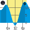 Anderson Island Ferry tide chart for Friday, July 9, 2021