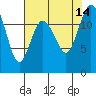Anderson Island Ferry tide chart for Saturday, August 14, 2021