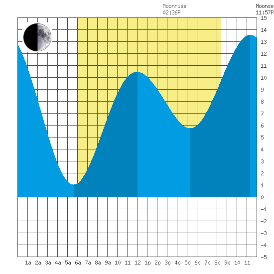 Anderson Island Ferry tide chart for Sunday, August 15, 2021