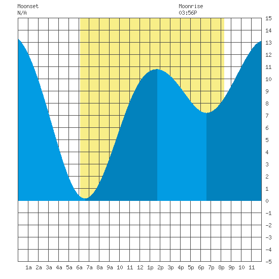 Anderson Island Ferry tide chart for Monday, August 16, 2021