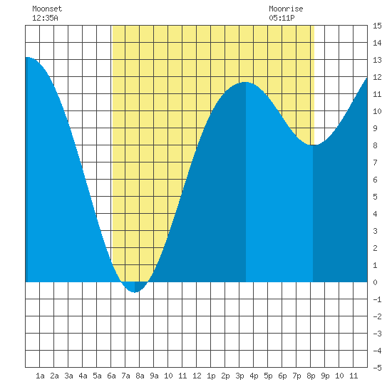 Anderson Island Ferry tide chart for Tuesday, August 17, 2021