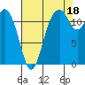 Anderson Island Ferry tide chart for Wednesday, August 18, 2021
