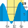 Anderson Island Ferry tide chart for Thursday, August 19, 2021