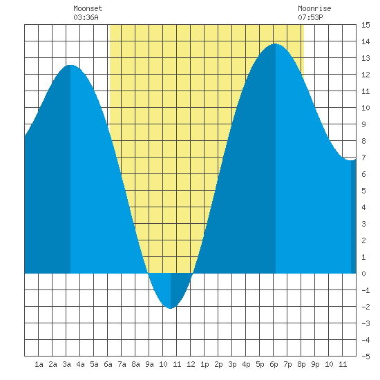 Anderson Island Ferry tide chart for Friday, August 20, 2021