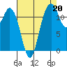Anderson Island Ferry tide chart for Friday, August 20, 2021
