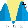 Anderson Island Ferry tide chart for Saturday, August 21, 2021