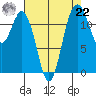 Anderson Island Ferry tide chart for Sunday, August 22, 2021