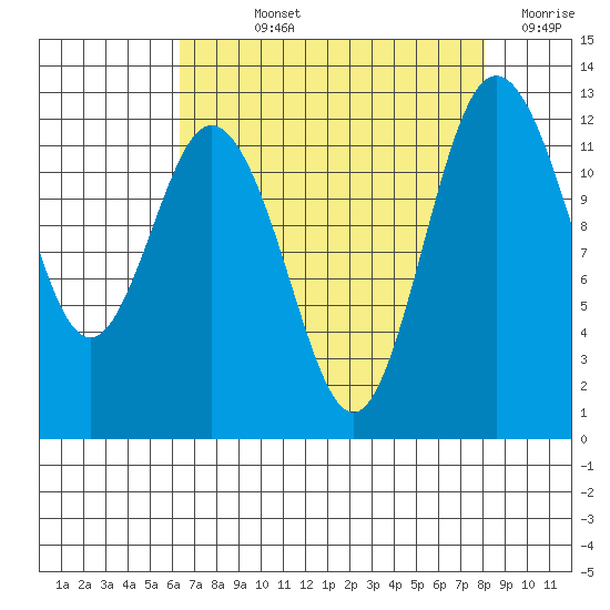 Anderson Island Ferry tide chart for Wednesday, August 25, 2021