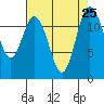 Anderson Island Ferry tide chart for Wednesday, August 25, 2021