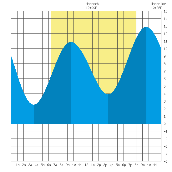 Anderson Island Ferry tide chart for Friday, August 27, 2021