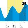 Anderson Island Ferry tide chart for Saturday, August 28, 2021