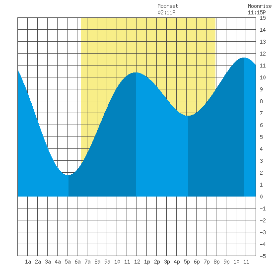 Anderson Island Ferry tide chart for Sunday, August 29, 2021