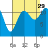 Anderson Island Ferry tide chart for Sunday, August 29, 2021