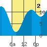 Anderson Island Ferry tide chart for Monday, August 2, 2021