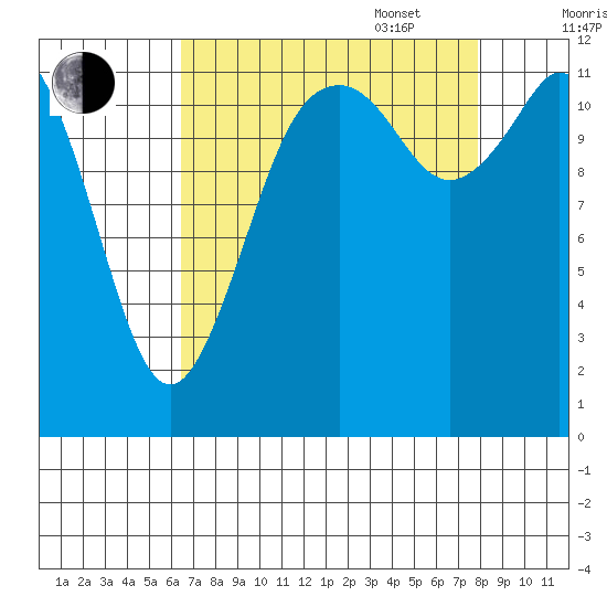 Anderson Island Ferry tide chart for Monday, August 30, 2021