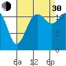 Anderson Island Ferry tide chart for Monday, August 30, 2021