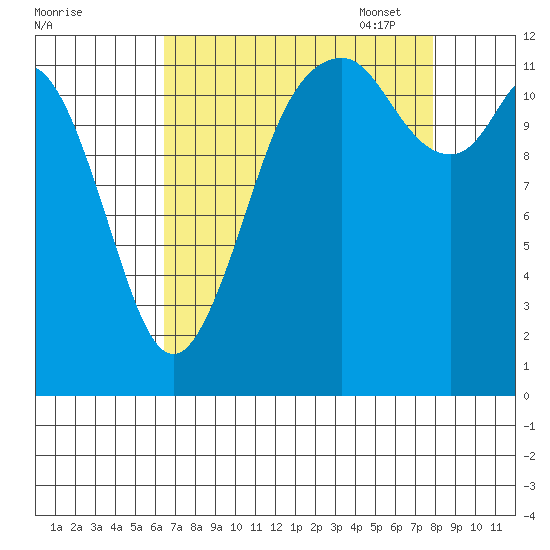 Anderson Island Ferry tide chart for Tuesday, August 31, 2021