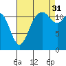 Anderson Island Ferry tide chart for Tuesday, August 31, 2021