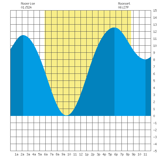 Anderson Island Ferry tide chart for Wednesday, August 4, 2021