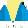 Anderson Island Ferry tide chart for Friday, August 6, 2021