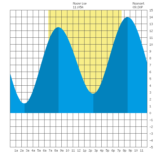 Anderson Island Ferry tide chart for Friday, September 10, 2021