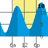 Anderson Island Ferry tide chart for Friday, September 10, 2021