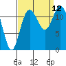 Anderson Island Ferry tide chart for Sunday, September 12, 2021