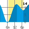 Anderson Island Ferry tide chart for Tuesday, September 14, 2021