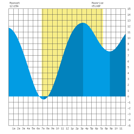 Anderson Island Ferry tide chart for Wednesday, September 15, 2021
