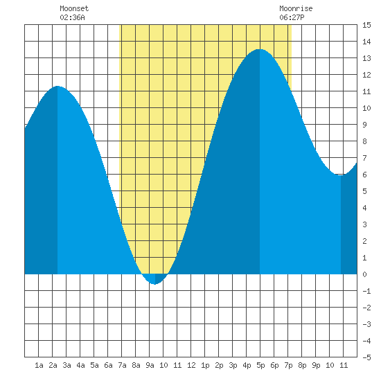 Anderson Island Ferry tide chart for Friday, September 17, 2021