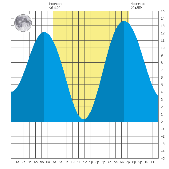 Anderson Island Ferry tide chart for Monday, September 20, 2021