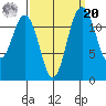 Anderson Island Ferry tide chart for Monday, September 20, 2021
