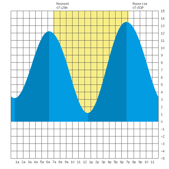 Anderson Island Ferry tide chart for Tuesday, September 21, 2021