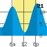 Anderson Island Ferry tide chart for Tuesday, September 21, 2021