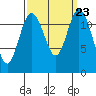 Anderson Island Ferry tide chart for Thursday, September 23, 2021