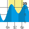 Anderson Island Ferry tide chart for Saturday, September 25, 2021