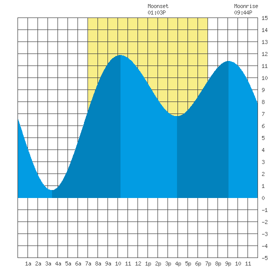 Anderson Island Ferry tide chart for Sunday, September 26, 2021