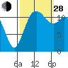 Anderson Island Ferry tide chart for Tuesday, September 28, 2021