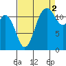Anderson Island Ferry tide chart for Thursday, September 2, 2021