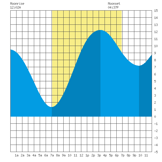 Anderson Island Ferry tide chart for Thursday, September 30, 2021