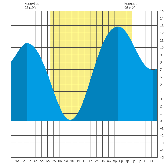 Anderson Island Ferry tide chart for Friday, September 3, 2021