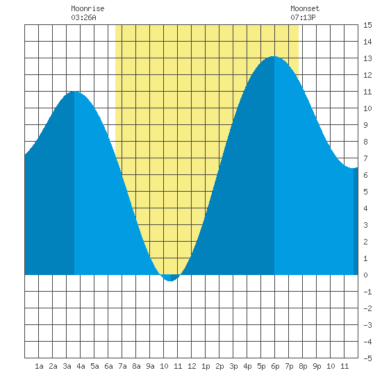 Anderson Island Ferry tide chart for Saturday, September 4, 2021