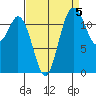 Anderson Island Ferry tide chart for Sunday, September 5, 2021