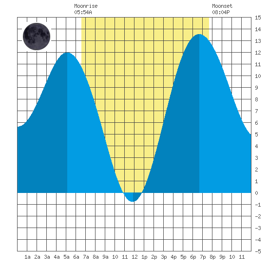 Anderson Island Ferry tide chart for Monday, September 6, 2021