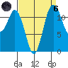 Anderson Island Ferry tide chart for Monday, September 6, 2021