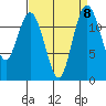 Anderson Island Ferry tide chart for Wednesday, September 8, 2021