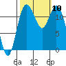 Anderson Island Ferry tide chart for Sunday, October 10, 2021