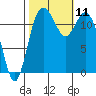 Anderson Island Ferry tide chart for Monday, October 11, 2021